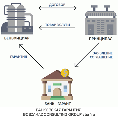 Использование банковской гарантии от GosZakaz CG в Сызрани